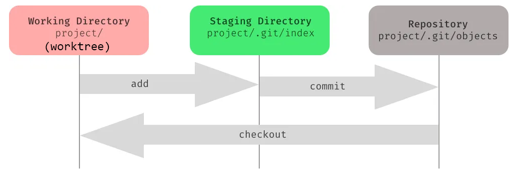 Git repo structure