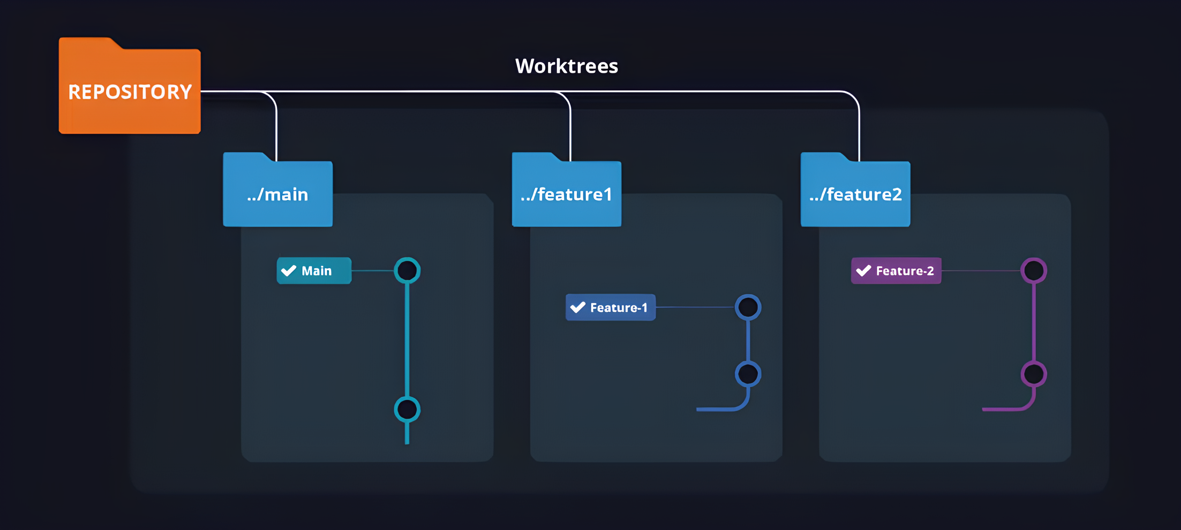 Diagram of worktrees